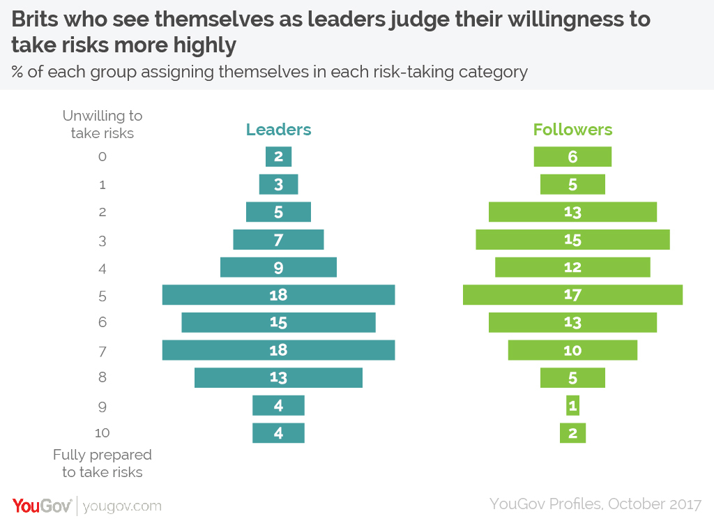 YouGov | Who are the leaders and who are the followers?